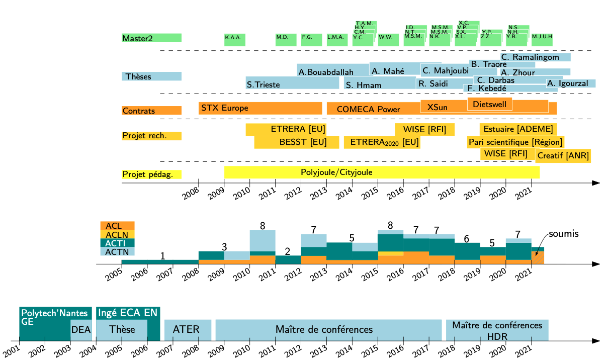 Synthèse activités.