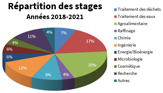 Répartition des stages GCGP 2018-2021